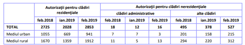 tabel autorizatii construire februarie 2019